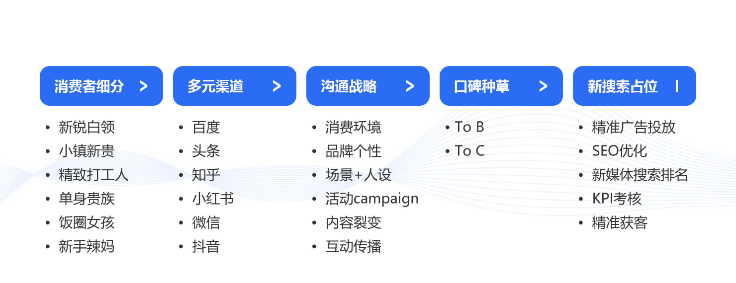 全網品牌傳播——怎么做？